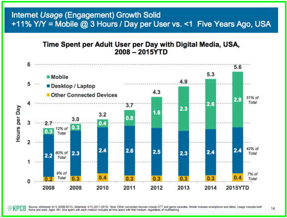 معدل ازياد عمليات البحث من خلال الهواتف المحمولة - السيو الحديث