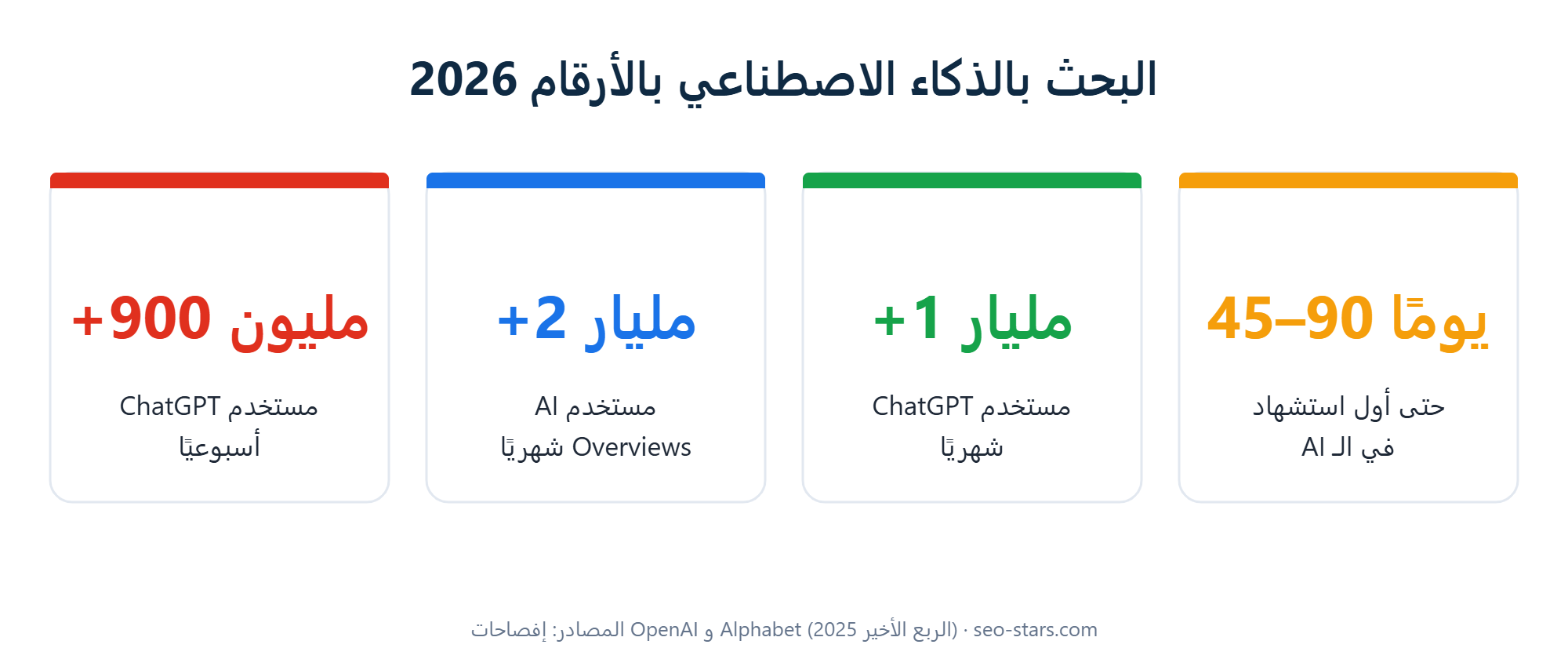 إحصاءات البحث بالذكاء الاصطناعي 2026: ChatGPT وGoogle AI Overviews