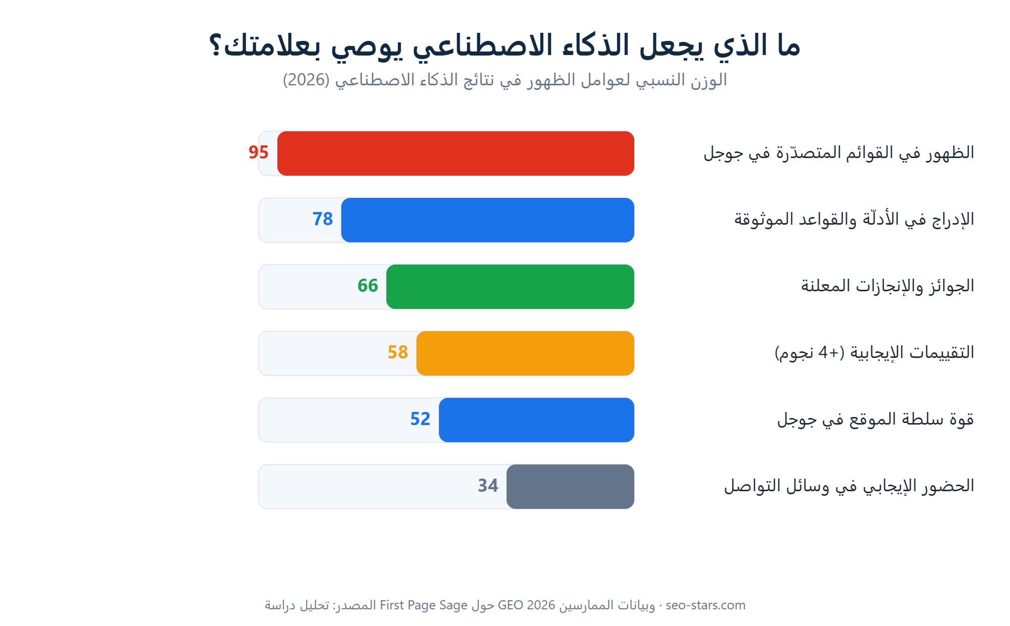 عوامل الظهور والاستشهاد في نتائج الذكاء الاصطناعي 2026