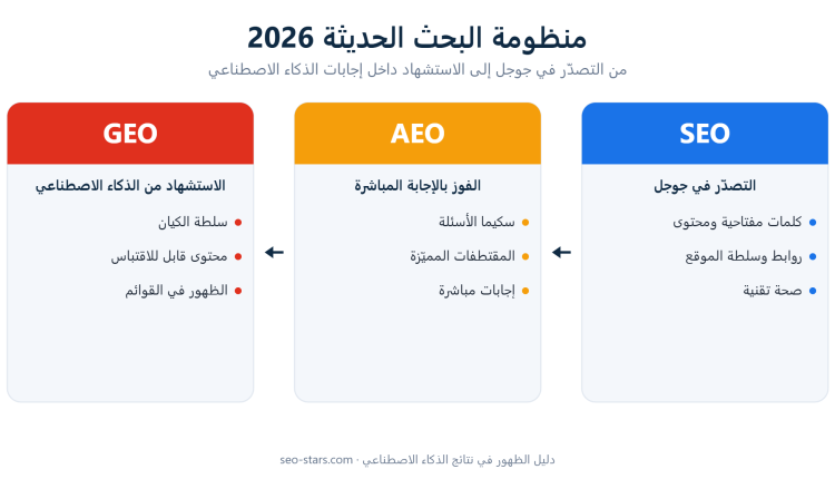 الفرق بين SEO وAEO وGEO ومنظومة البحث الحديثة 2026