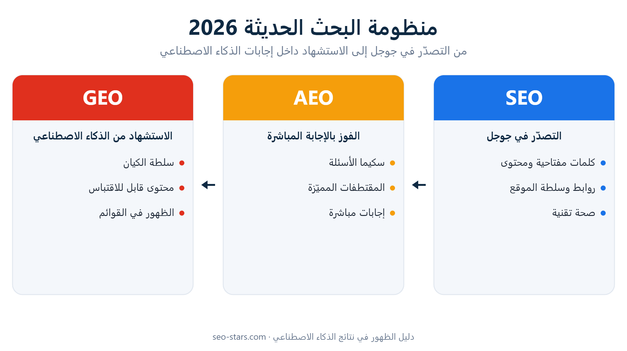 الفرق بين SEO وAEO وGEO ومنظومة البحث الحديثة 2026