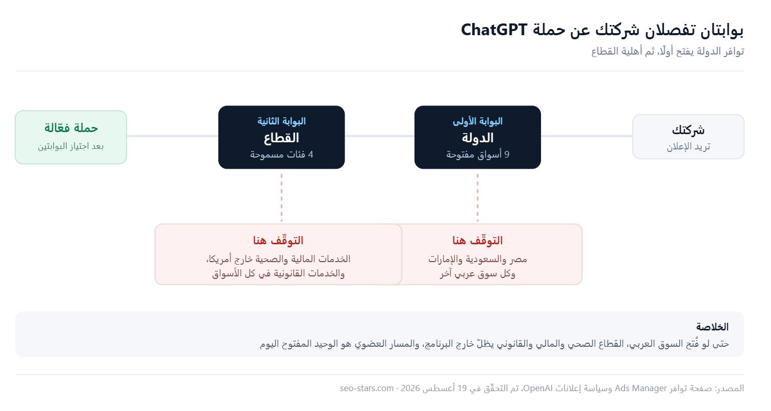 إنفوجراف: بوابتان تفصلان شركتك عن حملة ChatGPT، توافر الدولة ثم أهلية القطاع، والأسواق العربية تتوقّف عند البوابة الأولى بينما تتوقّف الخدمات المالية والصحية والقانونية عند الثانية