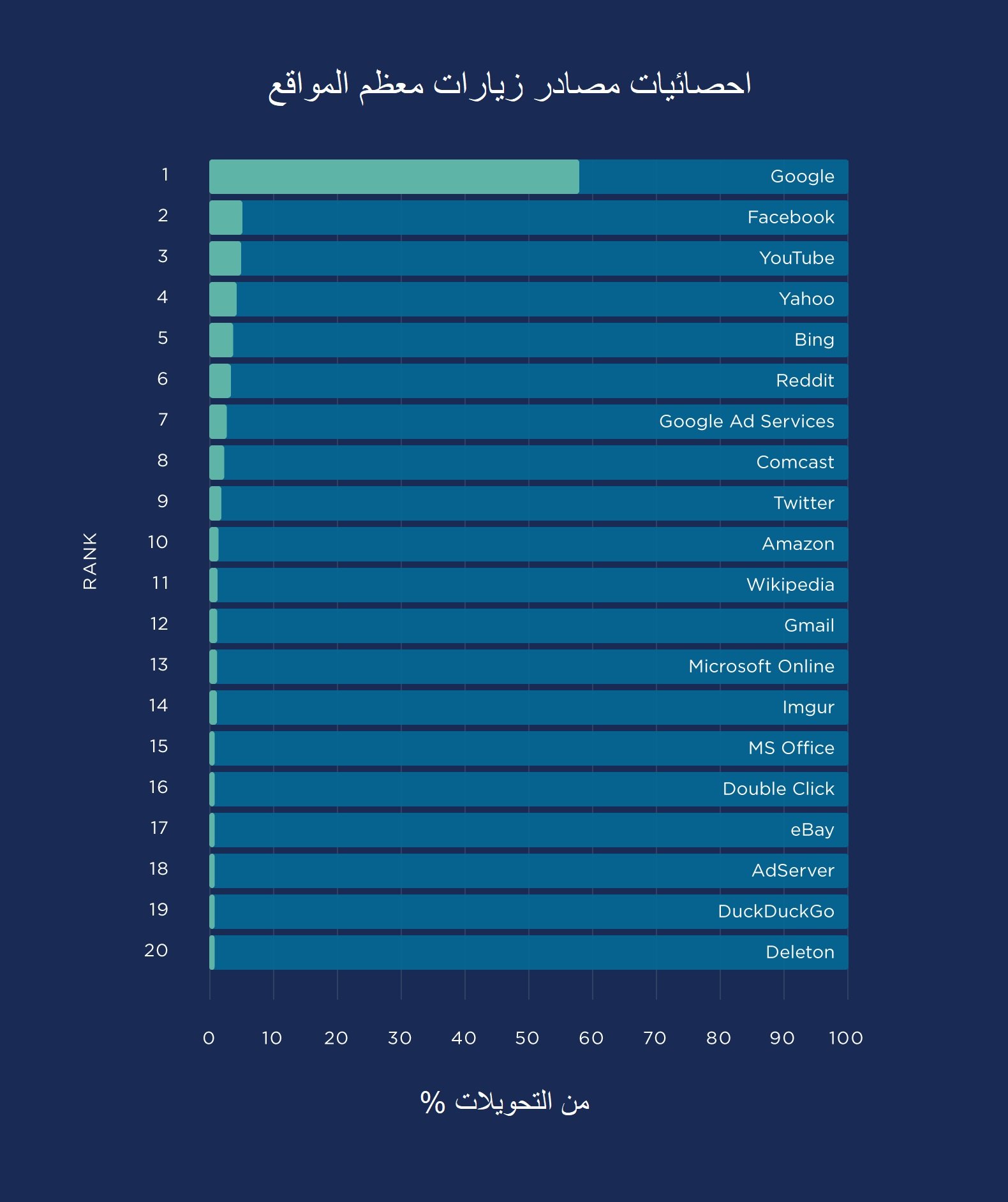 مصادر زيارات المواقع