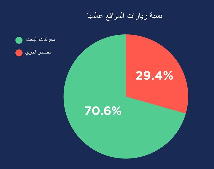 مصادر زيارات المواقع